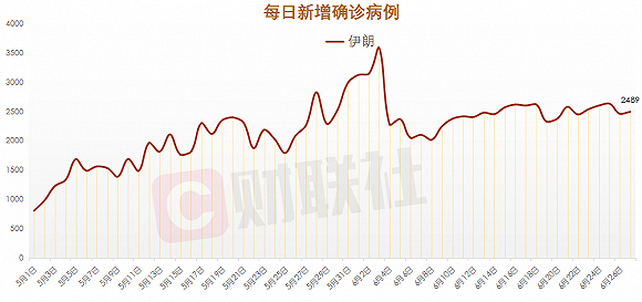 伊郎疫情累计确诊数上升及其影响概述