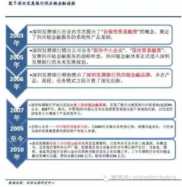 供应链金融发展动态深度探究